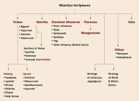 Structure of the Vedas